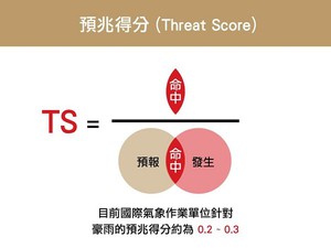 全球环境变迁造成未来天气诡谲多变，天然灾害的发生不再是偶然，而是必然！如何应用先进的气象预报技术，搭配运作效能越来越强的超级电脑，以尽量达到事前预防，降低民众生命财产损失，是减轻极端天气冲击最有效的方法之一。国研院台洪中心未来将持续结合中央气象局及学界，针对台湾在地特性，合作研发前瞻技术，以协助提升气象预报准确度，造福台湾民众。