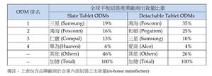 2017年第一季全球前四大平板组装厂商出货量排名（Source：IDC）