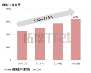 2017至2020年智慧制造市场规模