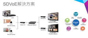SDVoE網路架構基於現有的乙太網封包交換，為使用者帶來更
好的系統靈活性和可擴展性。
