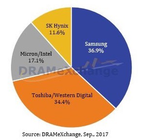 2017年全球NAND Flash品牌廠產能市占率