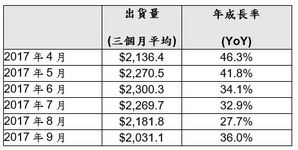 2017年4月至2017年9月北美半導體設備市場出貨統計（單位：百萬美元）//資料來源：SEMI（2017年10月）