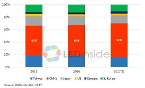 2015-2017年各區域MOCVD累計安裝占比