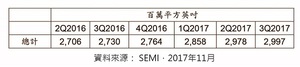 全球矽晶圓出貨面積趨勢* (僅限於半導體應用)