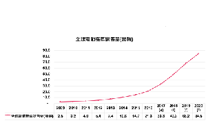 全球电动机车销售量预测 **资料来源：工研院IEK(2017/10)