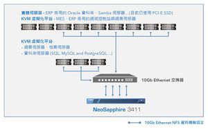 NeoSapphire 3411协助复合材料应用领导厂商拓凯实业，加速资料处理速度并提高营运效能