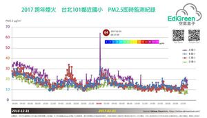 跨年烟火  讯舟空气盒子EdiGreen提供PM2.5即时资讯