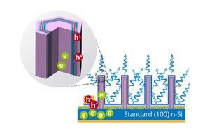 3D (Microwire) LEDs技术示意图（source: Aledia）