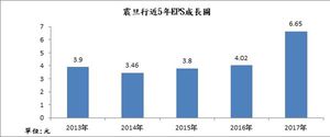 2017年第四季自结合并损益简表