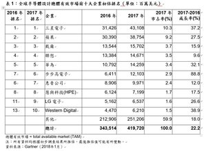 表1：全球半导体设计总体有效市场前十大企业初估排名（单位：百万美元）