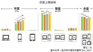 雙屏上網為主流，單屏與多屏上網使用情形趨近。