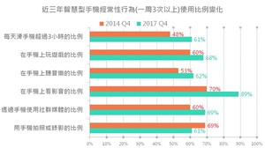 2017年4G行動生活使用行為調查