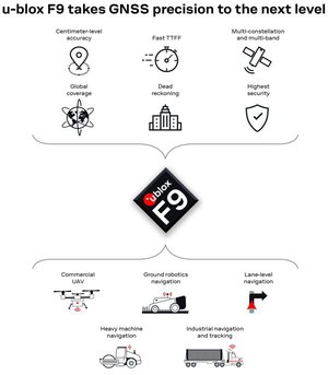 u-blox发表工业与汽车应用的u-blox F9技术平台，强固型多用途高精度定位技术。