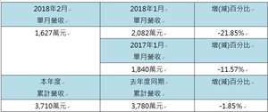 威潤科技搶攻市佔 全年拚營收獲利雙成長