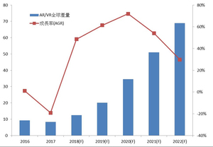 AR／VR裝置全球出貨量(資料來源：IDC Japan，PIDA整理 2018/04)