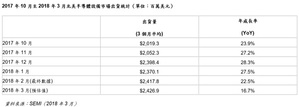 2017年10月至2018年3月北美半導體設備市場出貨統計（單位：百萬美元）