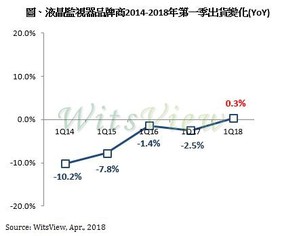 TrendForce：曲面電競監視器需求加溫，2018年第一季液晶監視器出貨翻紅。