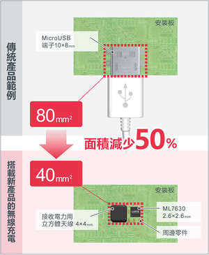 與傳統使用的Micro USB端子相比，充電部分的面積可削減達50％（ROHM計算結果）。