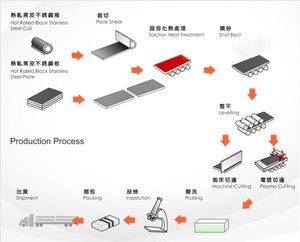 有益钢铁产品之生产制程流程图，作业制程为固溶化热处理、喷砂、整平、裁剪及酸洗一系列的加工处理，透过详实的生产履历纪录，能即时追溯问题、降低企业营运风险。（Source：有益钢铁）