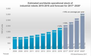 全球2017年至2020年機器人機器人數量預測值。