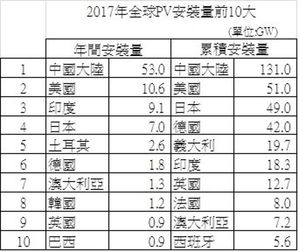 全球PV安裝量前十大國家。(資料來源：IEA/PVP,PIDA整理 2018/05)