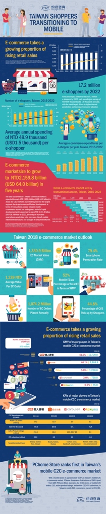 CIC報告預估：2022年電商市場將成長至2兆1,598億元