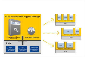 瑞薩電子推出R-Car虛擬技術軟體包，透過在R-Car系統單晶片上運作的虛擬機器管理軟體（Hypervisor），推進整合型駕駛座及連網汽車裝置的發展。