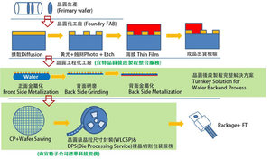 图为半导体制造流程，宜特结合子公司标准科技，可提供从晶圆制程处理一路到後段CP、WLCSP与DPS一站式解决方案。