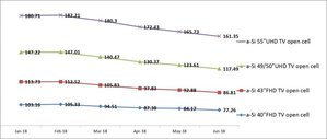 2018上半年全球大尺寸面板价格变化(单位:美元)。