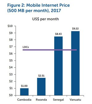 柬埔寨、盧安達、塞內加爾、萬那杜的3G手機資費。