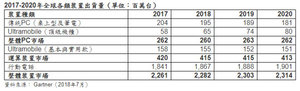 2017-2020年全球各類裝置出貨量（單位：百萬台）