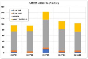 (Source：IDC, 2018)