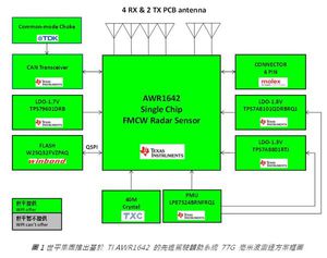 大聯大世平集團推出以德州儀器AWR1642為基礎的先進駕駛輔助系統77GHz毫米波雷達解決方案。