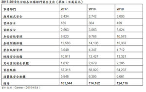 2017-2019年全球各市場部門資安支出（單位：百萬美元）資料來源：Gartner（2018年8月）