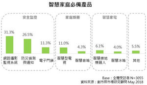 智慧家庭必备产品