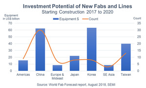 2017-2020年间开始兴建之晶圆厂和产线投资预测