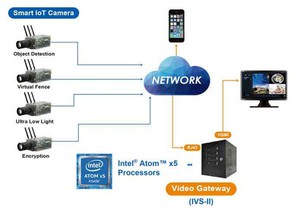大联大友尚集团推出英特尔应用於智慧城市与物联网边缘计算的智慧相机