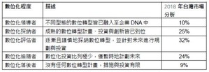 戴尔科技集团数位转型指数