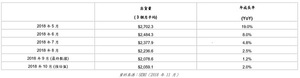 2018 年 5月至 2018 年10月北美半导体设备市场出货统计（单位：百万美元）