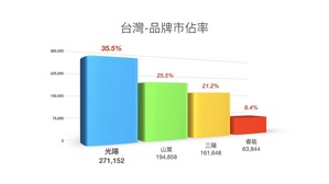 KYMCO 12月新環保機車銷售成長率高達300%