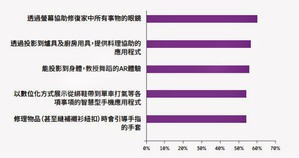 AR/VR用戶分別對於服務感興趣百分比。（source：愛立信）