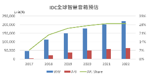 IDC:2018智慧音箱市場表現亮眼