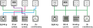 传统建筑系统 (左) vs. KNX 系统 (右)