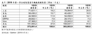 三星在2019年第一季依舊是全球手機銷售冠軍，拿下19.2%的市占率