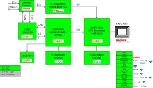 大聯大世平集團推出以恩智浦KW36和NCF3320為基礎的BLE及NFC智慧免鑰匙啟動系統