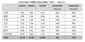 资料来源: SEMI 国际半导体产业协会及 SEAJ 日本半导体设备产业协会，2019年6月