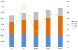 圖1 台灣生醫光電年產值單位:百萬新台幣(資料來源：PIDA 2019.05)　　　　