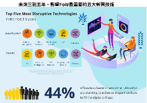 企業主認為未來三到五年，影響企業最深的新興技術依序是AI人工智慧、5G網路、雲端系統、物聯網、機器人。