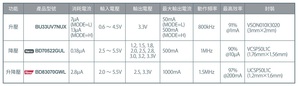 ROHM针对行动装置、穿戴式装置及IoT装置，研发出内建MOSFET、具高效率和低消耗电流的升降压DC/DC转换器BD83070GWL。