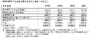 Gartner 提供的2018-2021年全球各類裝置出貨量一覽表